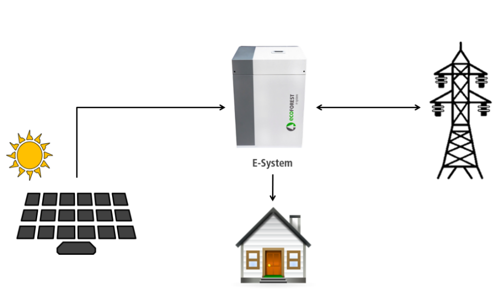 Ecoforest se adelanta a la ley de autoconsumo energético con su gama de Gestores energéticos.