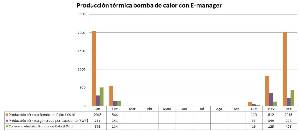 Bomba de calor con gestor energético