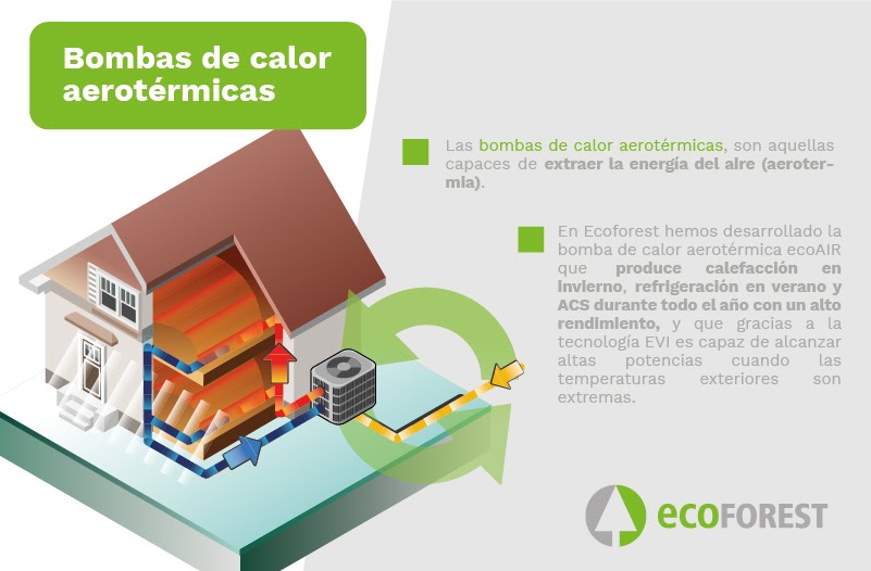 La aerotermia como alternativa a las calderas de gas natural o gasoil