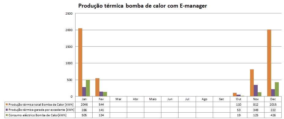 Bomba de calor com gestor energético