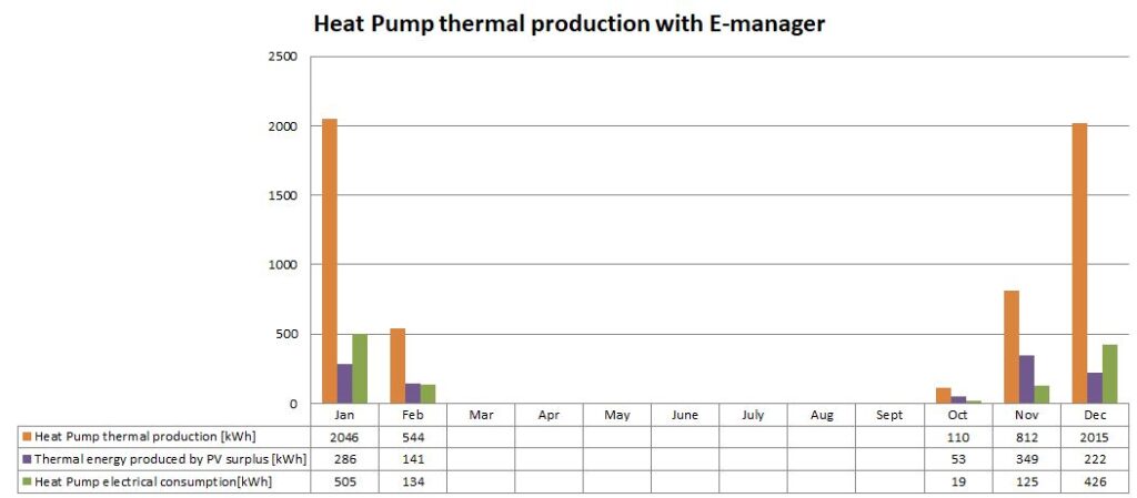 Heat pump with E-manager