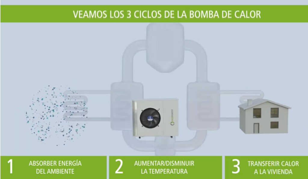 Como funciona a bomba de calor aerotérmica?