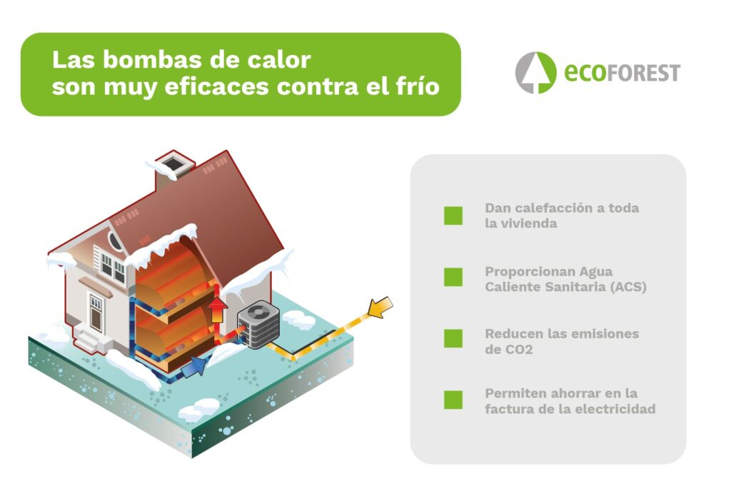 Bombas de calor: el mejor sistema de climatización para zonas con temperaturas extremas