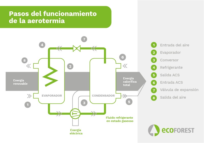 ¿Cuánto podemos ahorrar con aerotermia?