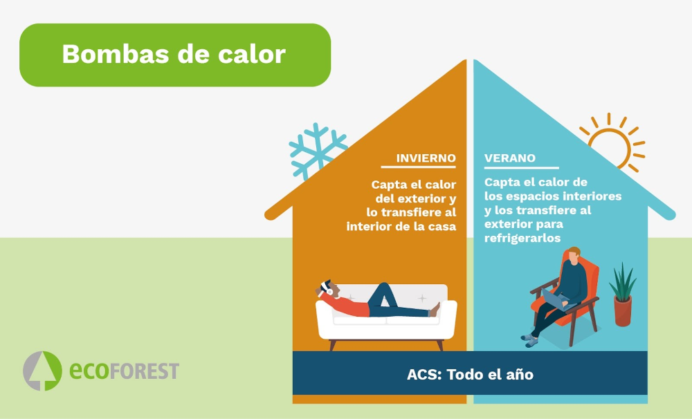 Las bombas de calor son un sistema de climatización ecológico, económico y eficiente. Te contamos todos los falsos mitos que circulan sobre ellas.