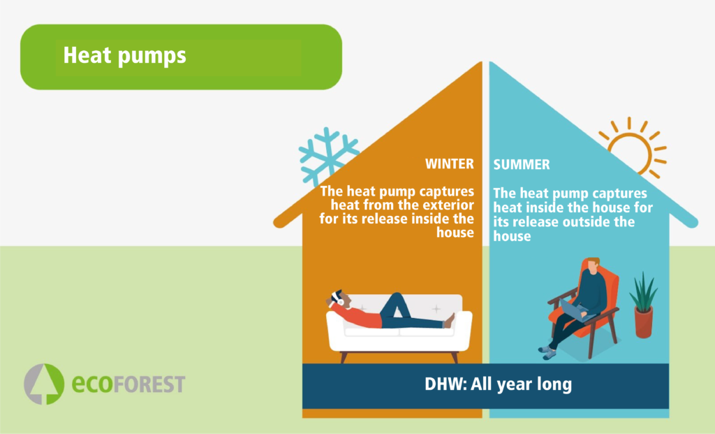 Heat pumps benefits all year long.