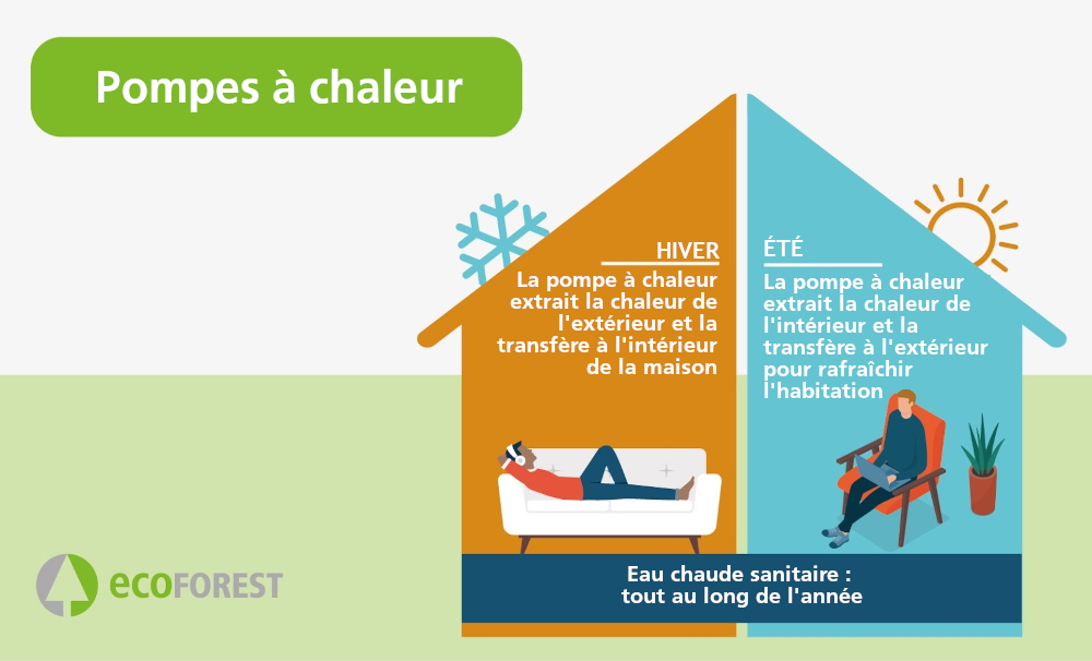 Pompes à chaleur Ecoforest. Bénefices en été et en hiver: chauffage, eau chaude sanitaire et rafraîchisement.