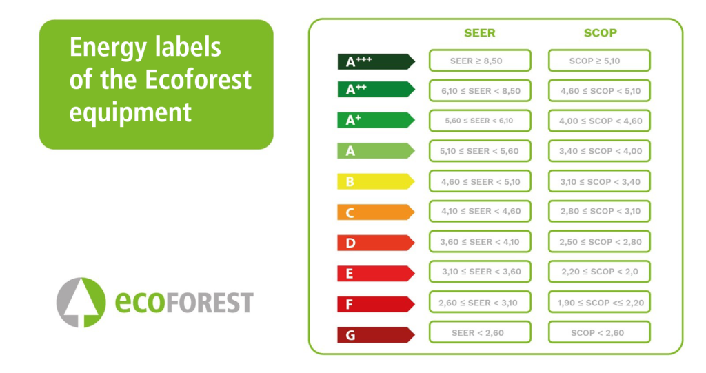 Energy labels of the Ecoforest equipment.