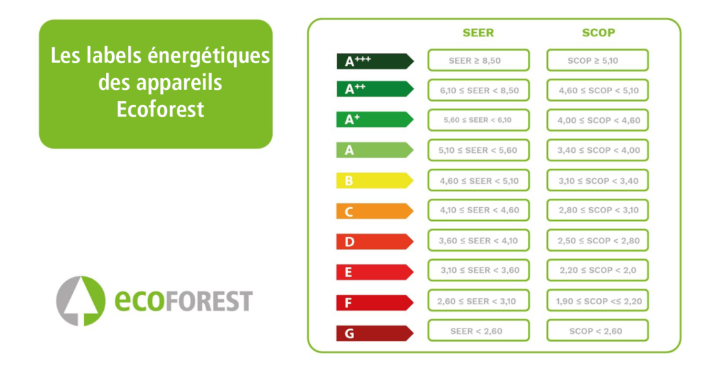 Les labels énergétiques des appareils Ecoforest.